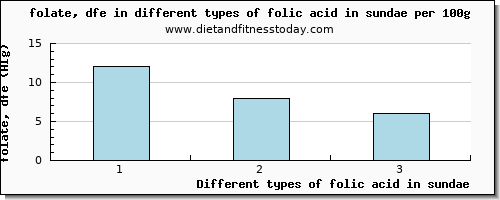 folic acid in sundae folate, dfe per 100g